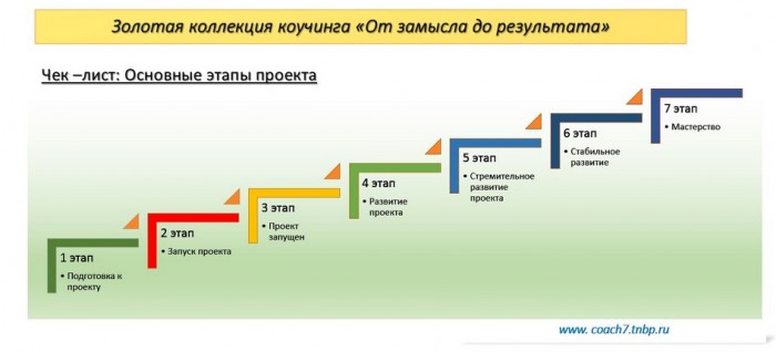 Стадии развития проекта