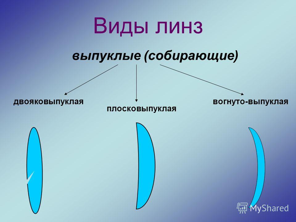 Какие линзы называют вогнутыми. Виды линз выпуклые и вогнутые. Виды линз собирающая выпуклая. Выпукло вогнутые линзы. Вогнуто выпуклая линза.