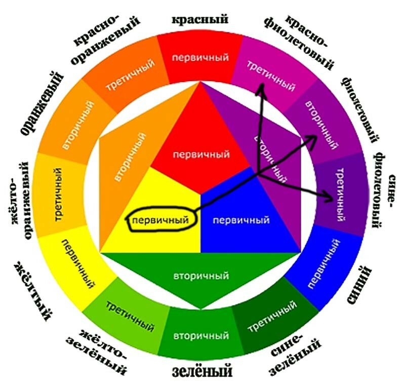 Какие цвета относятся к основным: Тест по ИЗО: Три основных цвета ...