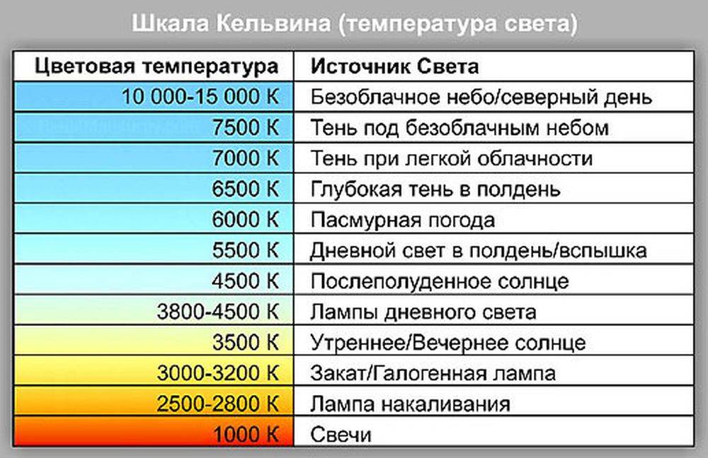 Световая температура в кельвинах таблица: Таблица цветовой температуры .