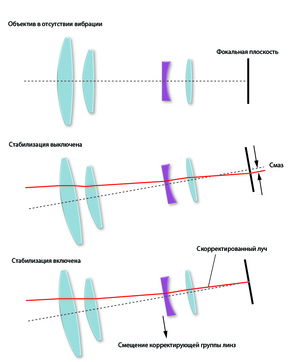 Принцип работы стабилизатора на основе смещения группы линз