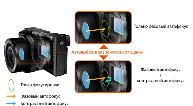 Переходник Sony LA-EA4 обеспечивает работу объективов с байонетом A, не имеющих собственного привода автофокуса. С таким переходником беззеркалка фактически превращается в SLT-камеру