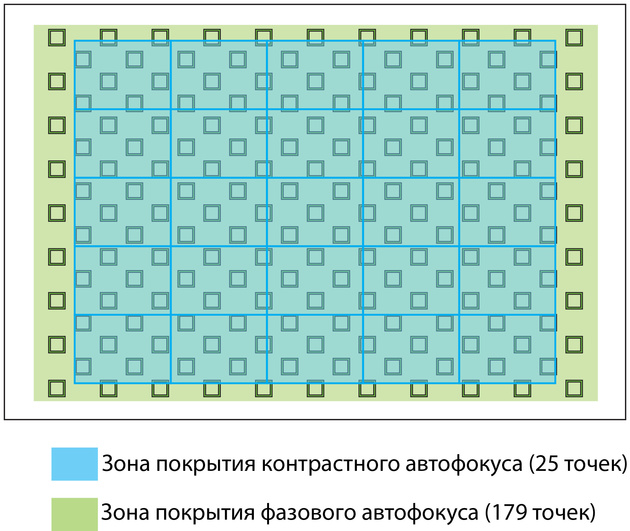 Переходник Sony LA-EA4 обеспечивает работу объективов с байонетом A, не имеющих собственного привода автофокуса. С таким переходником беззеркалка фактически превращается в SLT-камеру