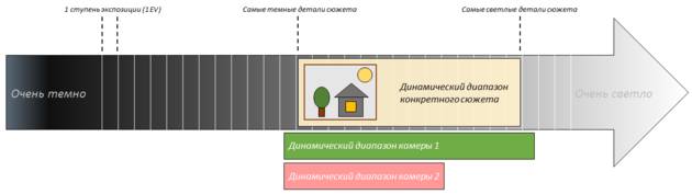 Кадр, сделанный на зеркальный фотоаппарат. Детали сохранены как в светлых участках (видны все оттенки неба), так и в тёмных. Это пример достаточно широкого динамического диапазона. 