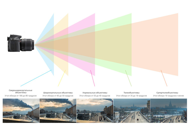 Основные диапазоны фокусных расстояний. Некоторые объективы могут работать лишь в одном из них, но бывают модели, покрывающие сразу несколько или даже все эти диапазоны. 