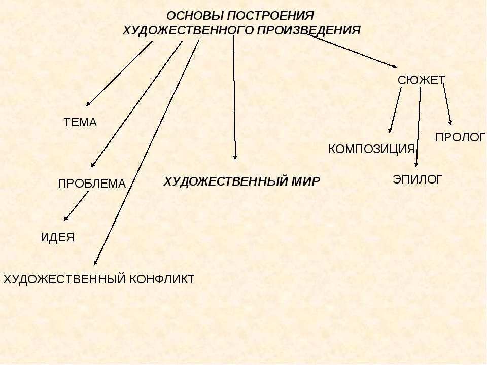 Виды художественных произведений. Тема художественного произведения это. Структура сюжета художественного произведения. Построение художественного произведения это. Сюжет художественного произведения схема.