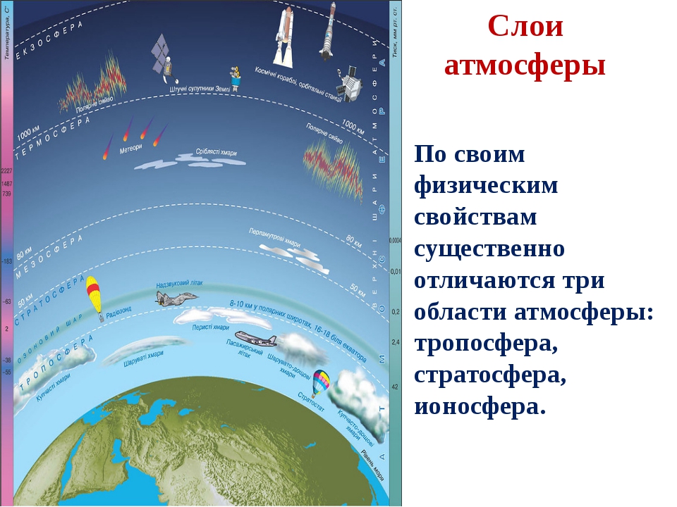 Слои атмосферы земли. Слои земной атмосферы по порядку. Слои атмосферы по порядку снизу вверх. Атмосфера стратосфера Тропосфера схема. Строение атмосферы земли слои.