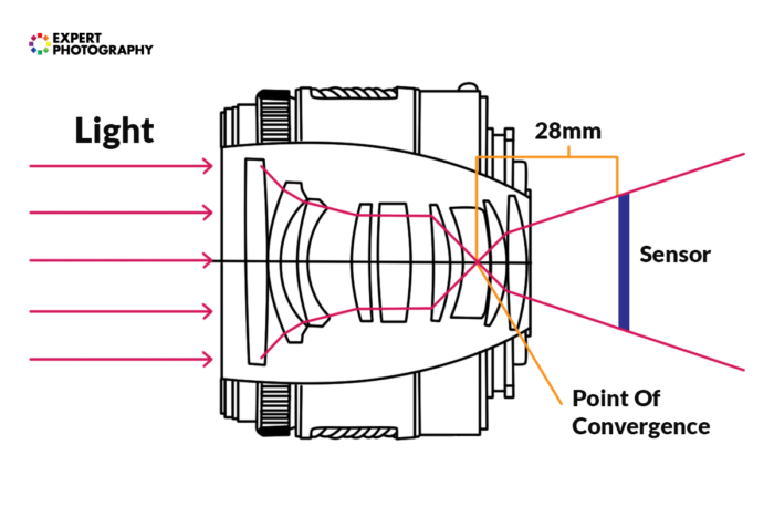 A diagram showing the point of convergence in a lens