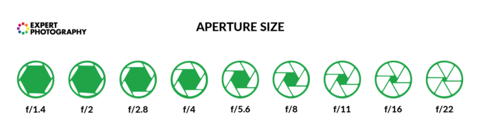 a diagram showing aperture size from f/1.4 to f/22