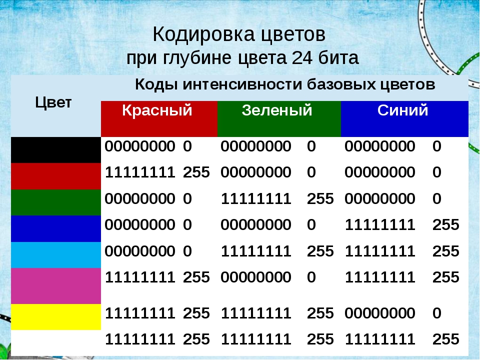 Количество информации которое используется для кодирования цвета точки изображения называется цвета