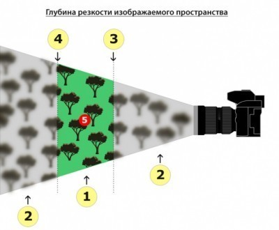 глубина-резкости