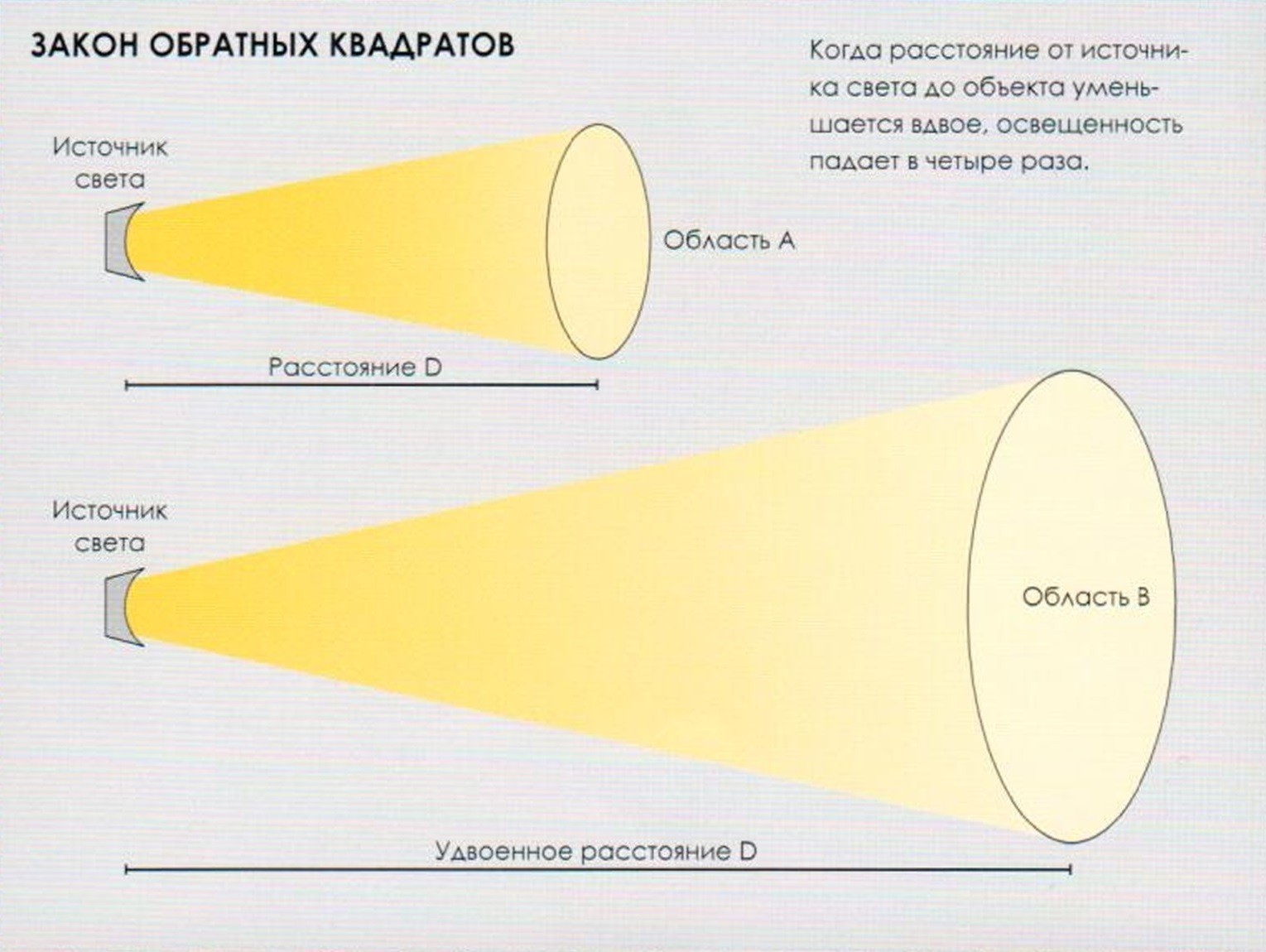 Закон обратных квадратов в фотографии