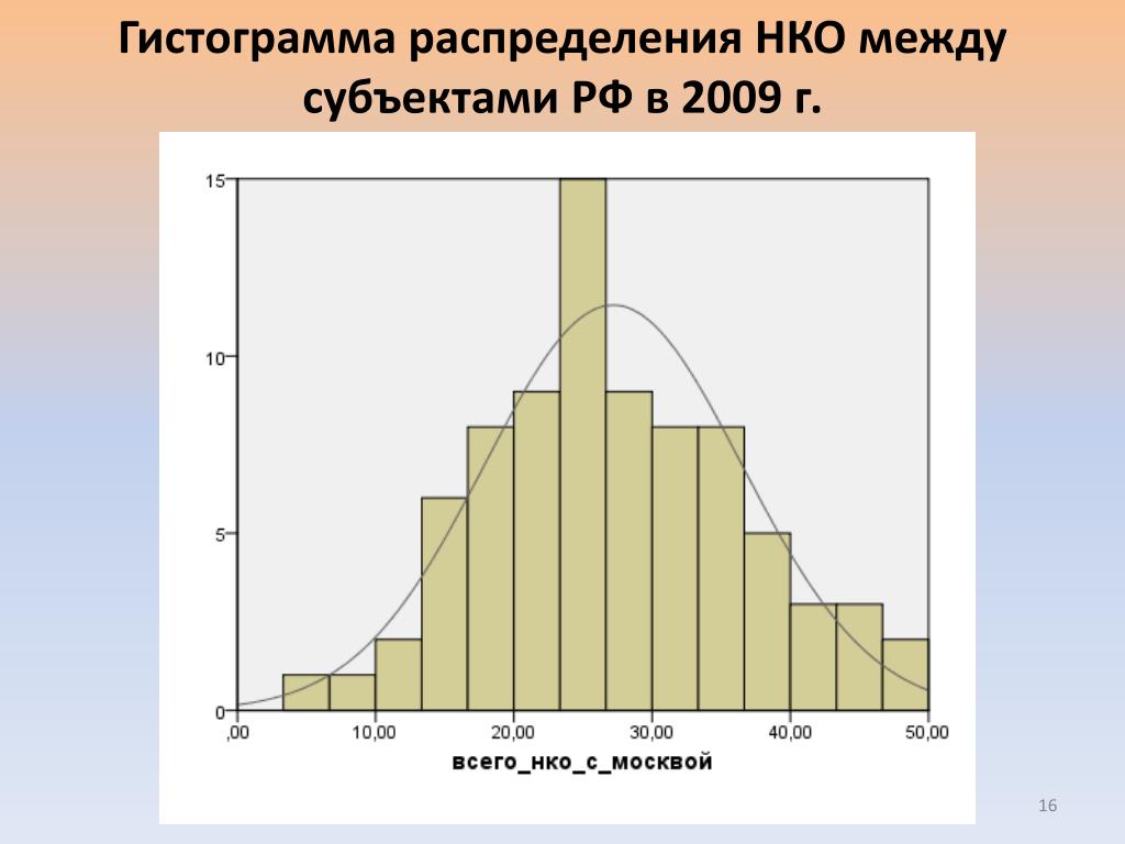 Гистограмма. Гистограмма распределения. Гистограмма нормального распределения. Гистограмма ненормального распределения. Гистограмма равномерного распределения.