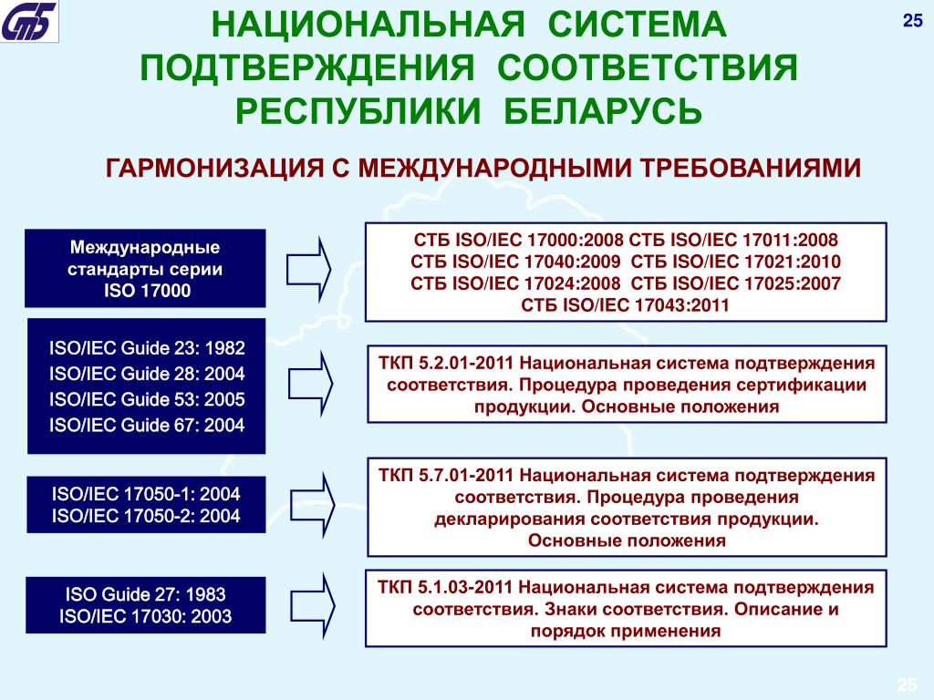 Номера смк. Системы подтверждения соответствия. Национальная система сертификации. Стандарт качества Беларус. Категории национальных стандартов.