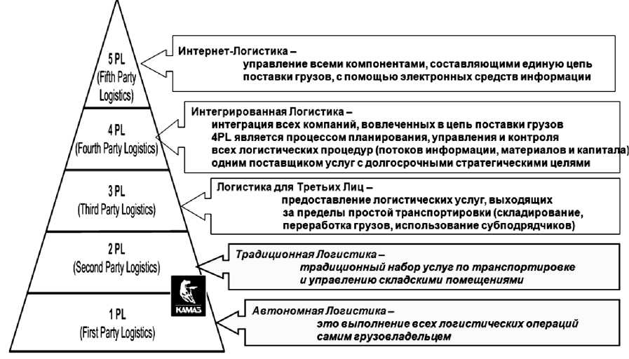 Схема 3pl логистики