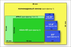 Размеры матриц фотоаппаратов