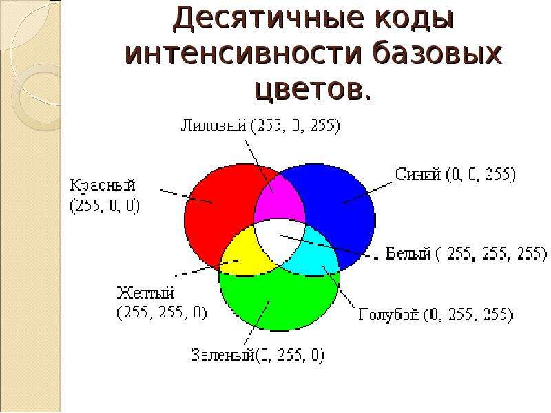 Сколько цветов будет содержать палитра если на один пиксель отводится 7 бит памяти