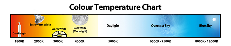 Lights and Color Temperature: Kelvin Scale 