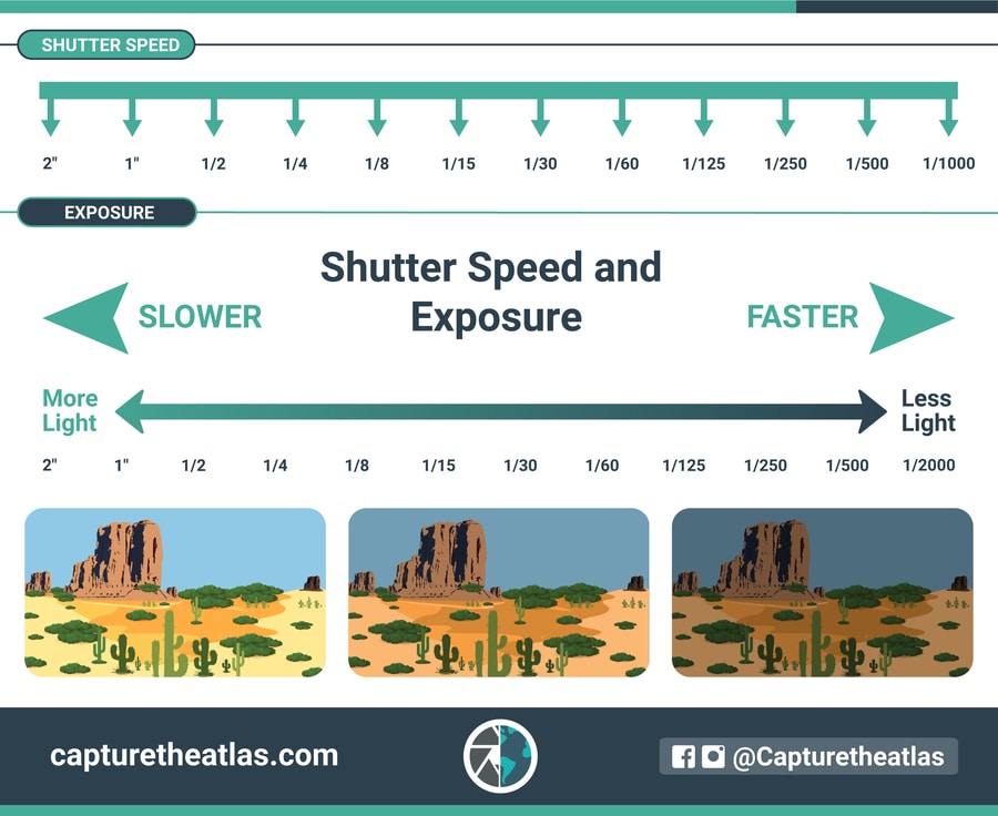 understanding shutter speed and exposure chart