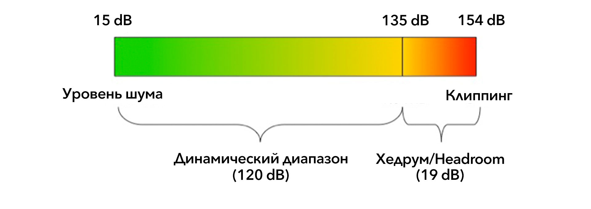 Динамический диапазон. Динамический диапазон сигнала. Динамический диапазон изображения. Динамический диапазон микрофона это.