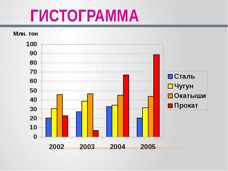 Выберите столбчатую диаграмму. Гистограмма это столбчатая диаграмма. Гистограмма столбиковая диаграмма. Столбчатая диаграмма примеры. Столбчатые графики.