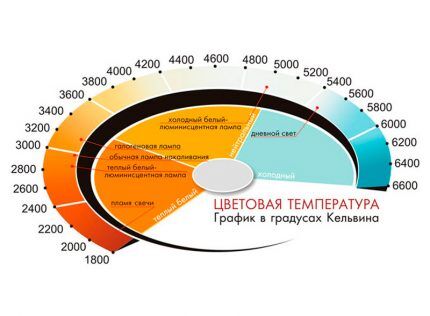 Цветовая температура