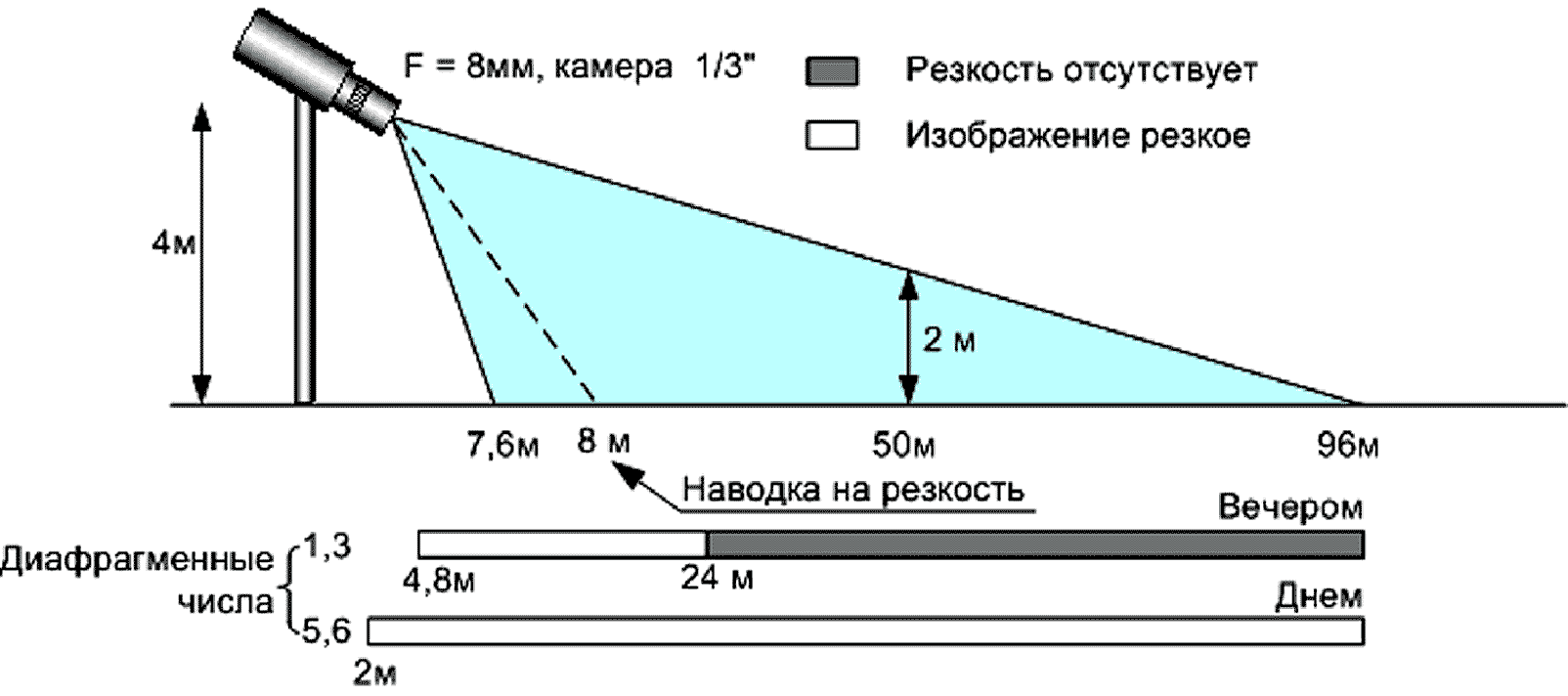 Изображения в зависимости от. Угол камеры видеонаблюдения. Угол обзора видеокамеры наблюдения. Дальность обзора камеры видеонаблюдения. Угол обзора фотокамеры.