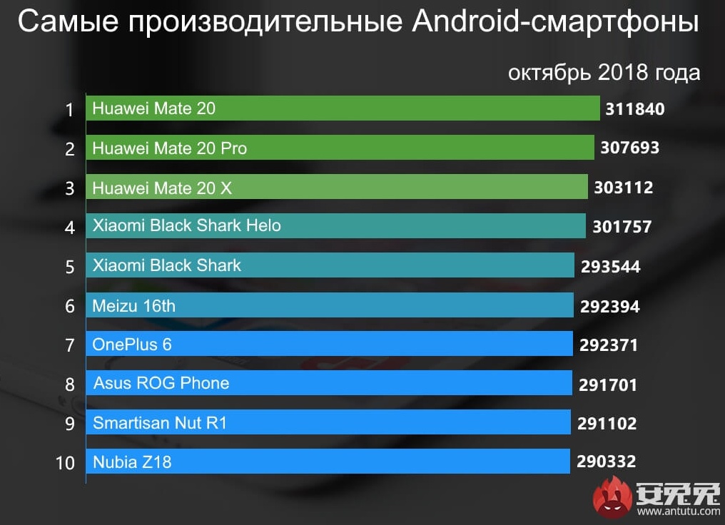 AnTuTu 2018: лучшие смартфоны октября и процессор Kirin 980