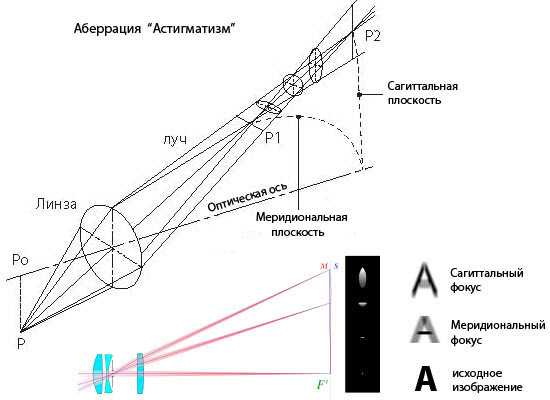 Кривизна поля изображения